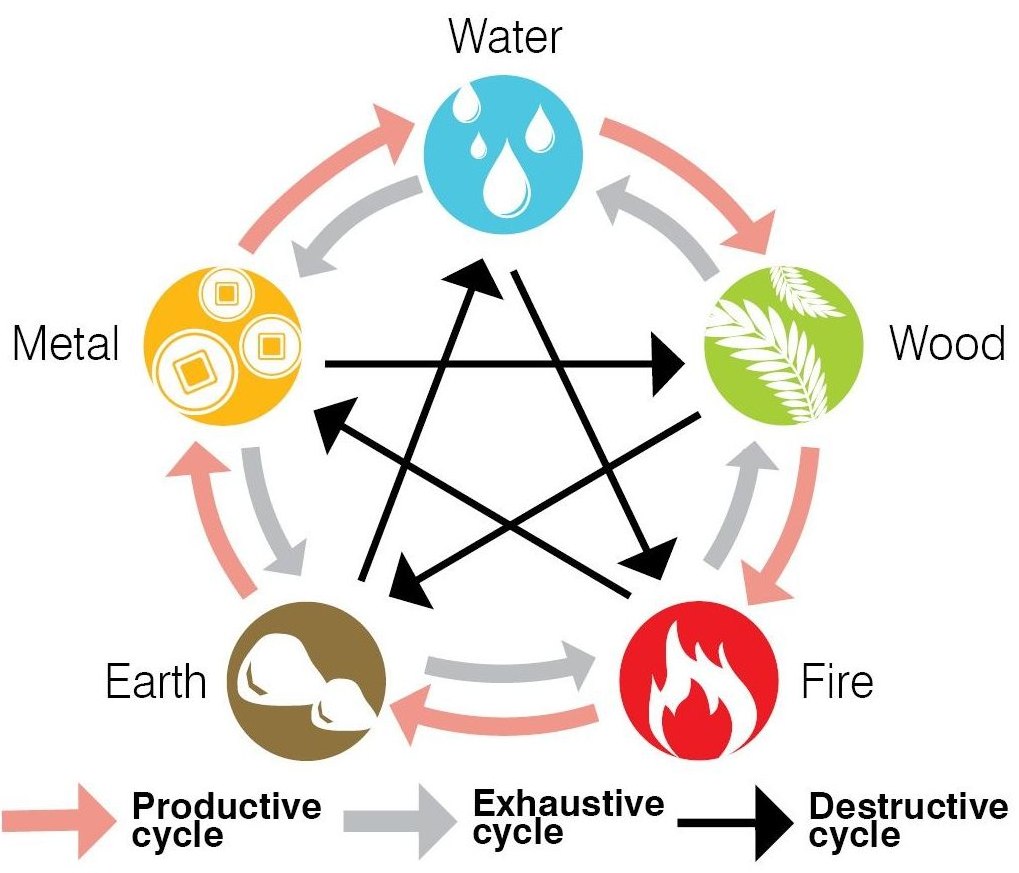 Feng Shui Zyklus der Elemente