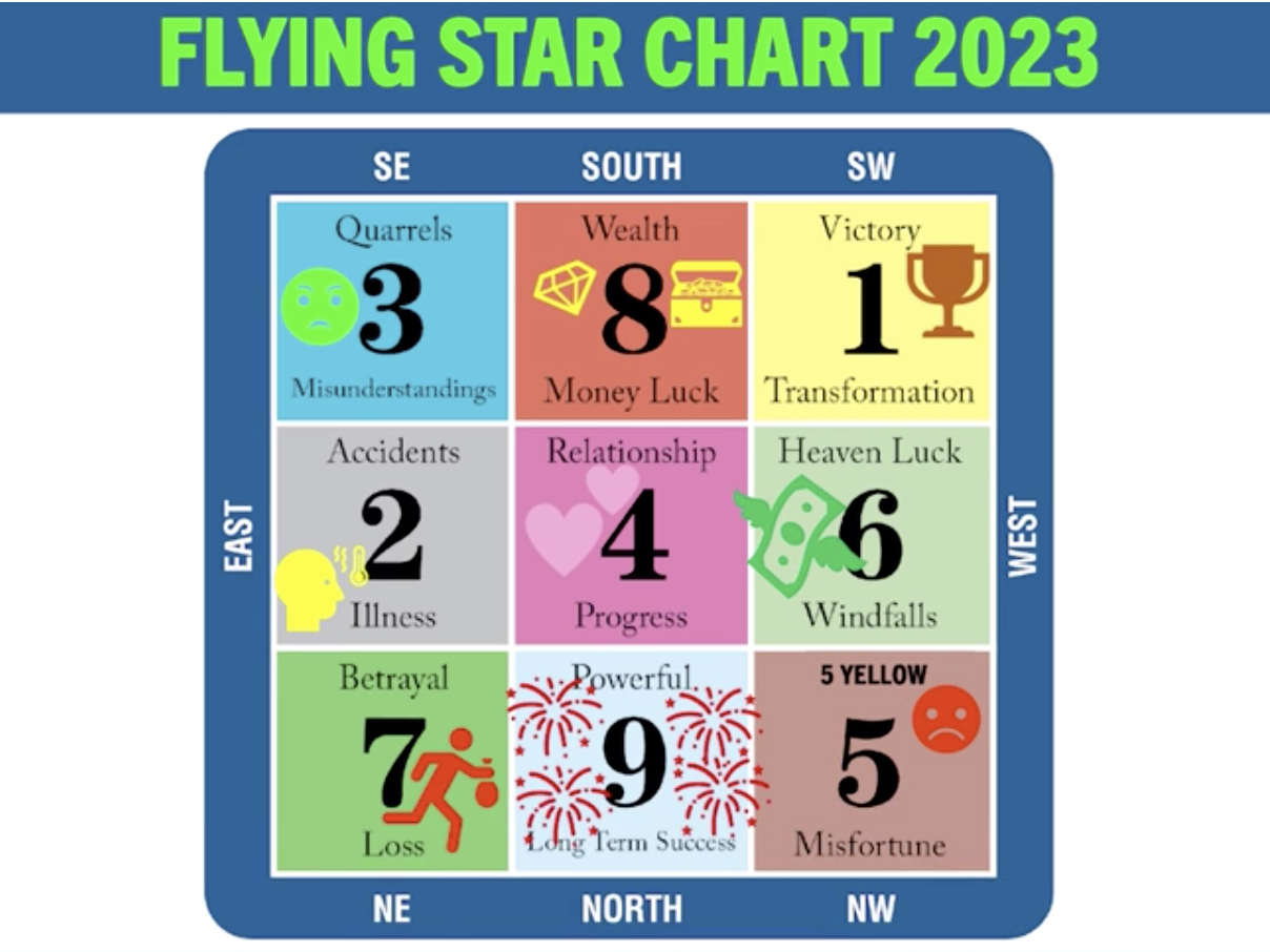Flying Stars Chart 2023 
