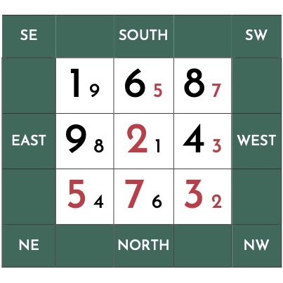 December 2025 Flying Stars chart